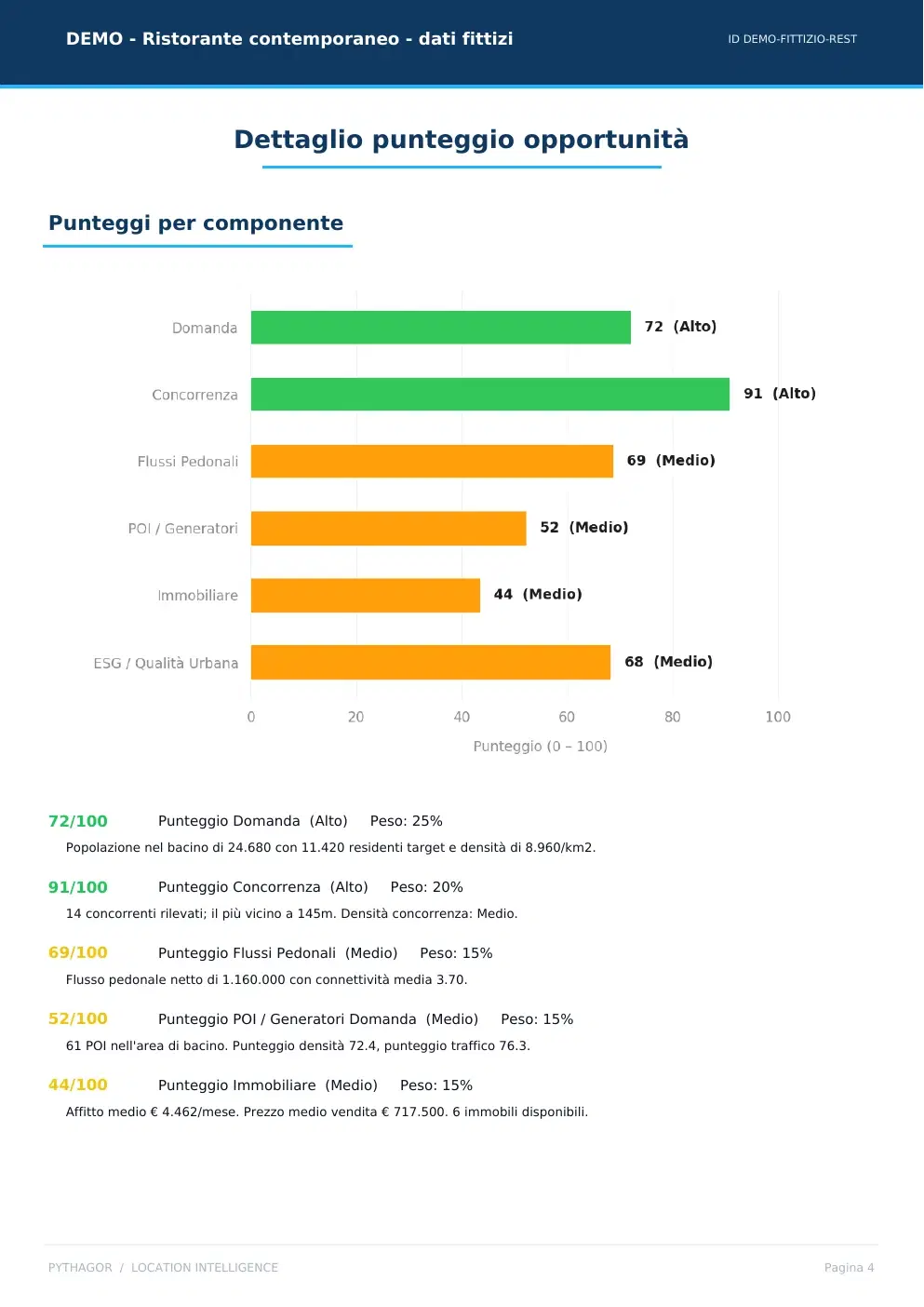 Scomposizione del Location Score del report demo nei sei moduli analizzati