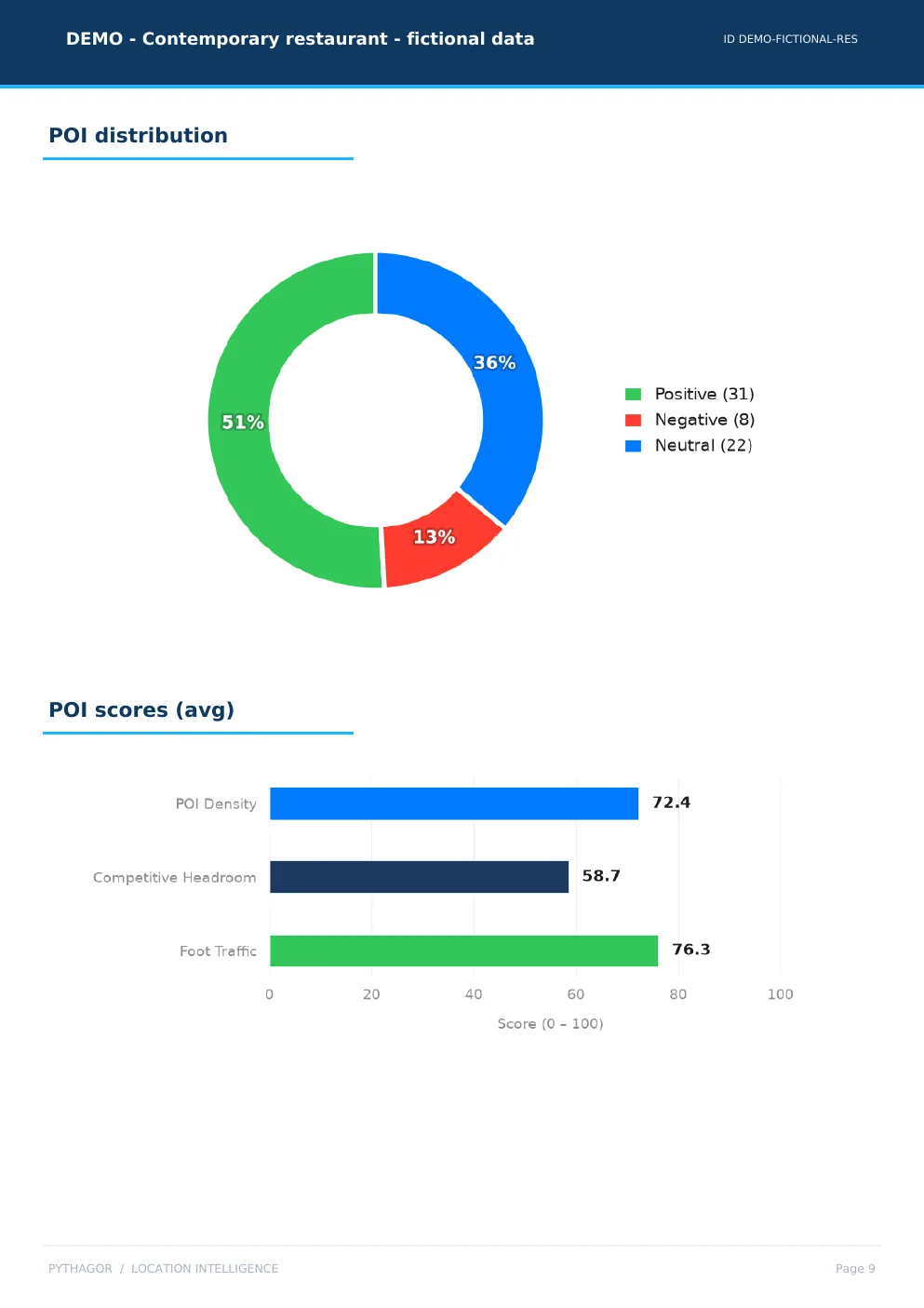 Doughnut chart of points of interest split into positive, negative and neutral