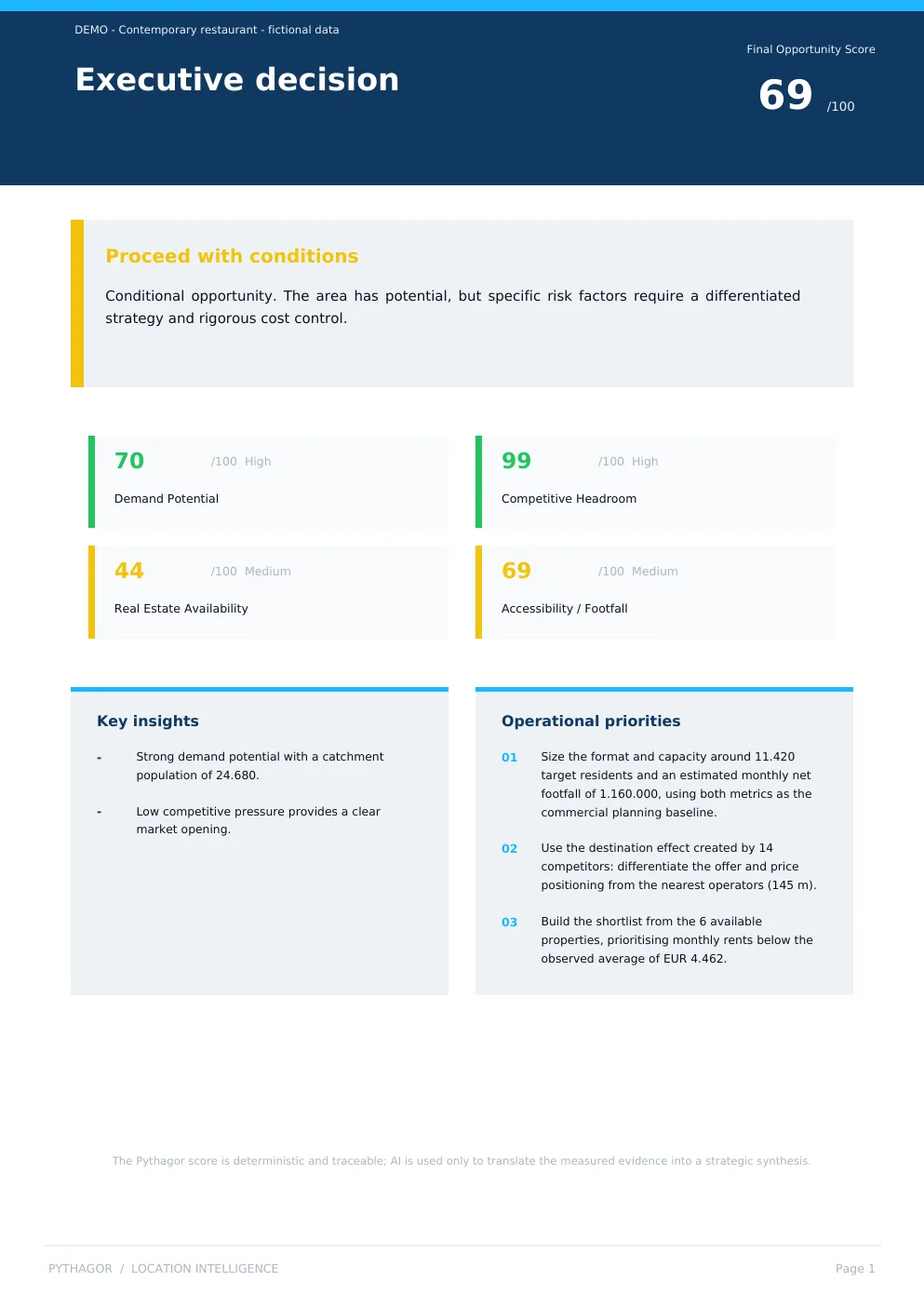 Header of the executive decision: score 69 out of 100 and the verdict “proceed with conditions”