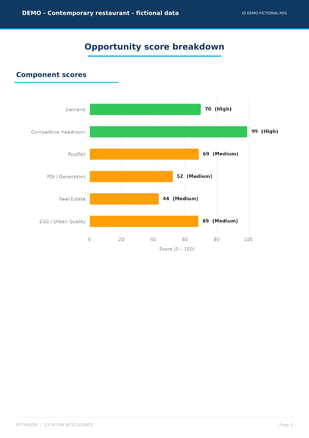 Bar chart of the six component scores, each with its weight