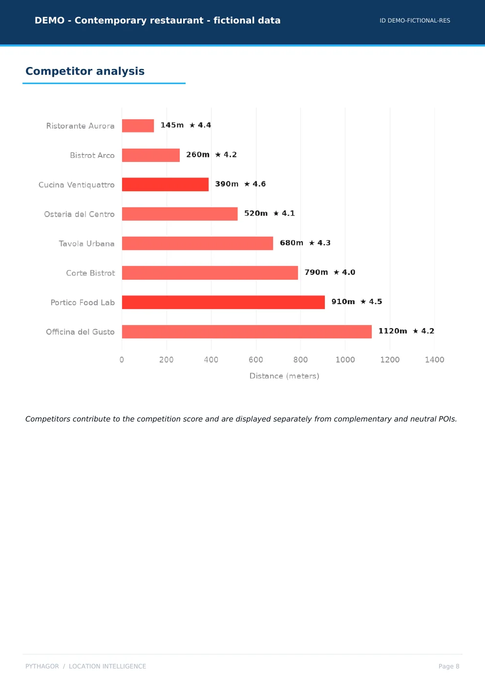 Bar chart of the competitors found, ordered by distance from the location