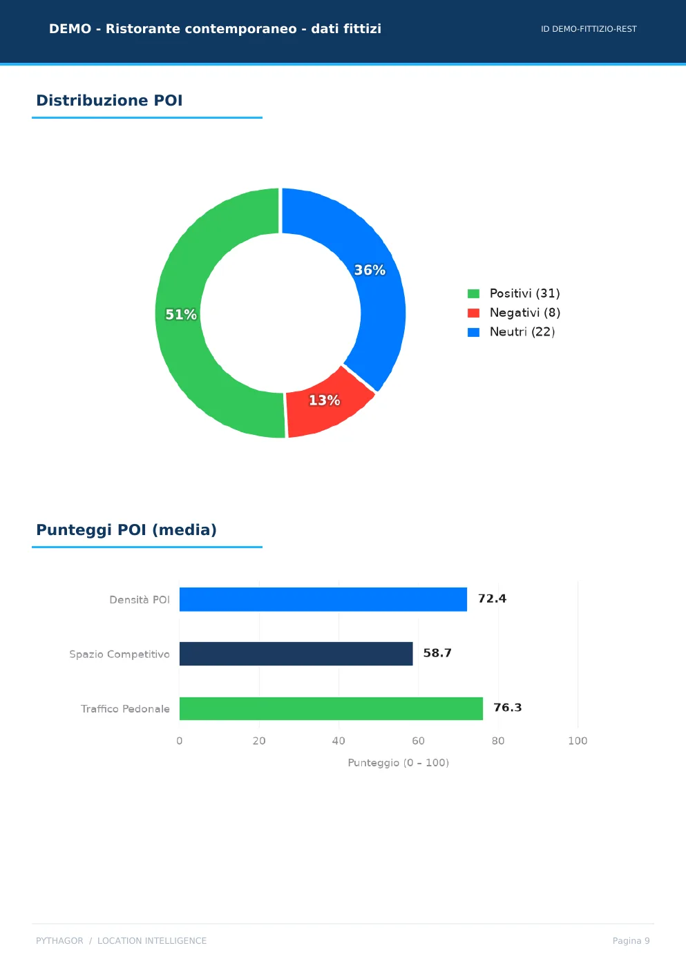 Grafico a ciambella dei punti di interesse divisi in positivi, negativi e neutri