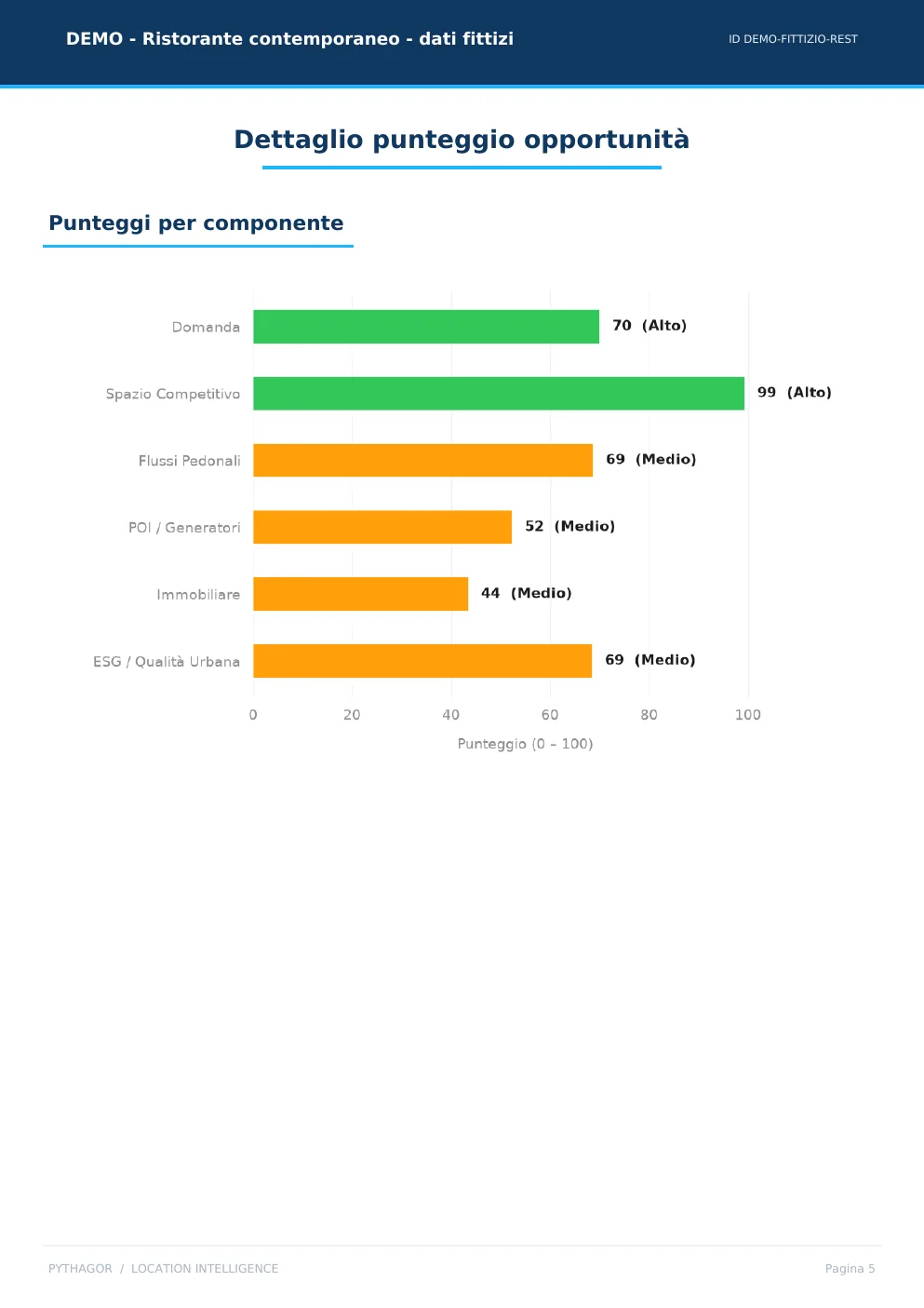 Grafico a barre dei sei punteggi per componente, con il peso di ciascuno