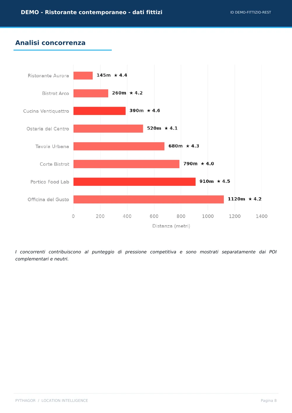 Grafico a barre dei concorrenti rilevati, ordinati per distanza dalla location